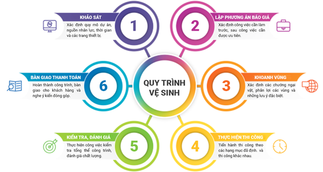 quy trình làm vệ sinh công nghiệp chuyên nghiệp poreto